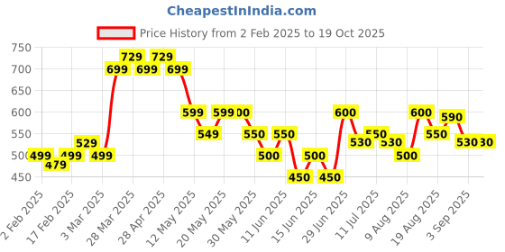 firstcry.com MINI KLUB Cotton Denim Distressed Jeans - Blue mini klub Price History Graph from 2 Feb 2025 to 17 Oct 2025