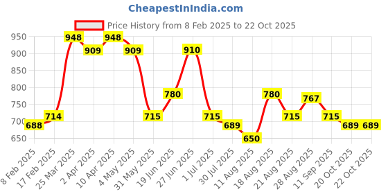 firstcry.com MINI KLUB Cotton Denim Floral Shaped Distressed Jeans - Blue mini klub Price History Graph from 8 Feb 2025 to 21 Oct 2025