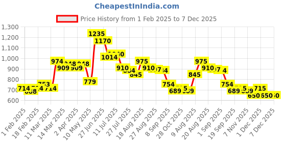 firstcry.com MINI KLUB Cotton Denim Mild Washed Jeans - Black mini klub Price History Graph from 1 Feb 2025 to 7 Dec 2025