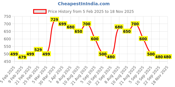 firstcry.com MINI KLUB Cotton Denim Mild Washed Jeans - Black mini klub Price History Graph from 5 Feb 2025 to 17 Nov 2025