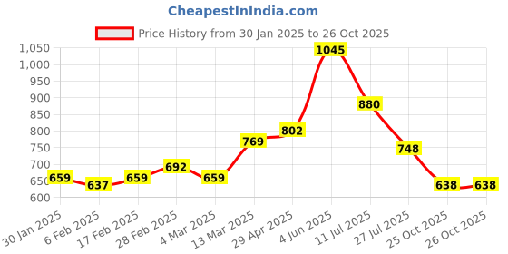 firstcry.com MINI KLUB Cotton Denim Mild Washed Jeans - Blue mini klub Price History Graph from 30 Jan 2025 to 26 Oct 2025