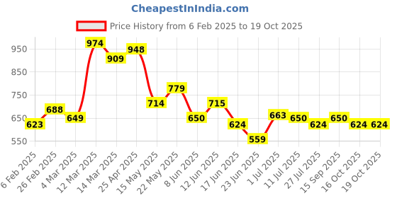 firstcry.com MINI KLUB Cotton Denim Mild Washed Jeans - Blue mini klub Price History Graph from 6 Feb 2025 to 18 Oct 2025
