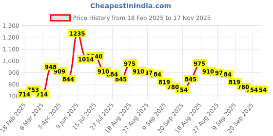 firstcry.com MINI KLUB Cotton Denim Mild Washed Jeans - Grey mini klub Price History Graph from 18 Feb 2025 to 17 Nov 2025