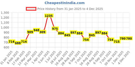 firstcry.com MINI KLUB Cotton Denim Mild Washed Jeans - Grey mini klub Price History Graph from 31 Jan 2025 to 4 Dec 2025
