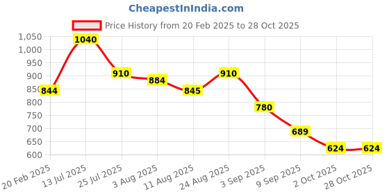 firstcry.com MINI KLUB Cotton Denim Mild Washed Jeans - Grey mini klub Price History Graph from 20 Feb 2025 to 28 Oct 2025