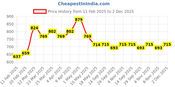 firstcry.com MINI KLUB Cotton Denim Rocking Horse & Fun Text Printed Jeans - Blue mini klub Price History Graph from 11 Feb 2025 to 2 Dec 2025