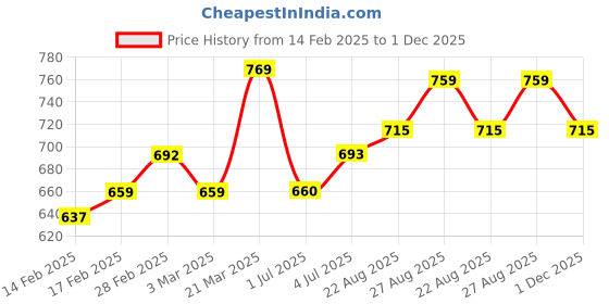 firstcry.com MINI KLUB Cotton Denim Rocking Horse & Fun Text Printed Jeans - Blue mini klub Price History Graph from 14 Feb 2025 to 1 Dec 2025