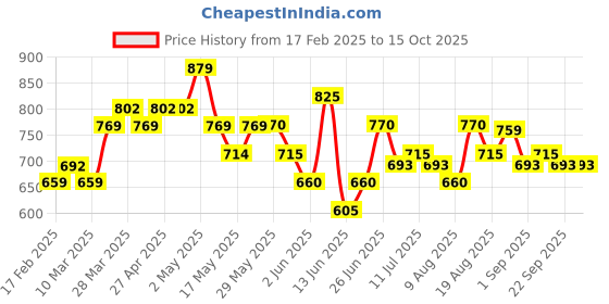 firstcry.com MINI KLUB Cotton Denim Rocking Horse & Fun Text Printed Jeans - Blue mini klub Price History Graph from 17 Feb 2025 to 15 Oct 2025