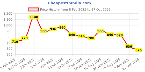 firstcry.com MINI KLUB Cotton Denim Solid Jeans - Black mini klub Price History Graph from 8 Feb 2025 to 27 Oct 2025