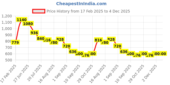 firstcry.com MINI KLUB Cotton Denim Solid Jeans - Black mini klub Price History Graph from 17 Feb 2025 to 4 Dec 2025