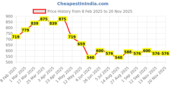 firstcry.com MINI KLUB Cotton Denim Solid Jeans - Dark Blue mini klub Price History Graph from 8 Feb 2025 to 18 Nov 2025
