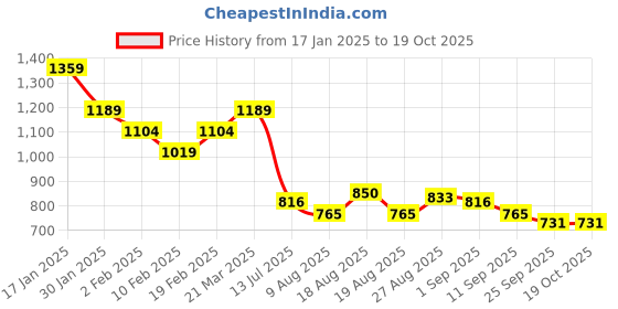 firstcry.com MINI KLUB Cotton Denim Threadwork Embroidered Pant - Blue mini klub Price History Graph from 17 Jan 2025 to 17 Oct 2025
