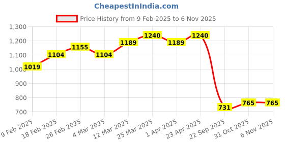 firstcry.com MINI KLUB Cotton Denim Threadwork Embroidered Pant - Blue mini klub Price History Graph from 9 Feb 2025 to 6 Nov 2025