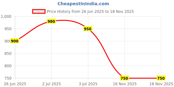 firstcry.com MINI KLUB Cotton Denim Woven Mild Washed Jeans - Blue mini klub Price History Graph from 26 Jun 2025 to 18 Nov 2025