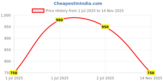 firstcry.com MINI KLUB Cotton Denim Woven Mild Washed Jeans - Blue mini klub Price History Graph from 1 Jul 2025 to 14 Nov 2025