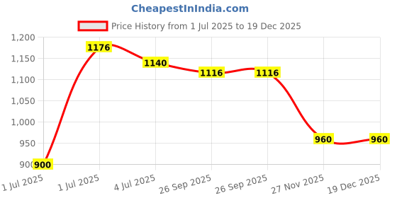 firstcry.com MINI KLUB Cotton Denim Woven Mild Washed Jeans - Blue mini klub Price History Graph from 1 Jul 2025 to 19 Dec 2025