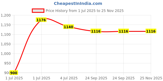 firstcry.com MINI KLUB Cotton Denim Woven Solid Pant - Black mini klub Price History Graph from 1 Jul 2025 to 25 Nov 2025