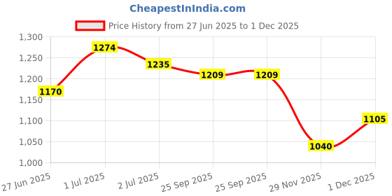 firstcry.com MINI KLUB Cotton Denim Woven Solid Pant - White mini klub Price History Graph from 27 Jun 2025 to 1 Dec 2025