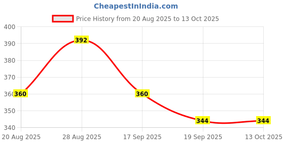 firstcry.com MINI KLUB Cotton Face Printed Pajama - Blue mini klub Price History Graph from 20 Aug 2025 to 12 Oct 2025