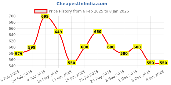 firstcry.com MINI KLUB Cotton Floral Embroidered Shorts - Green mini klub Price History Graph from 6 Feb 2025 to 6 Jan 2026