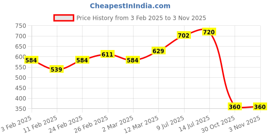 firstcry.com MINI KLUB Cotton Floral Printed Pajama - Beige mini klub Price History Graph from 3 Feb 2025 to 2 Nov 2025