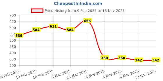 firstcry.com MINI KLUB Cotton Floral Printed Pajama - Beige mini klub Price History Graph from 9 Feb 2025 to 13 Nov 2025