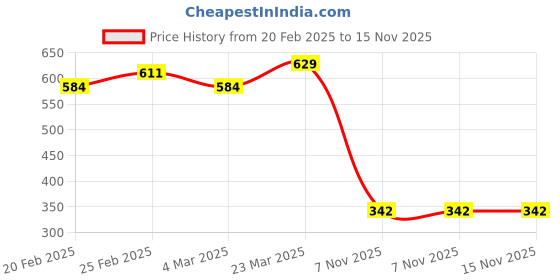 firstcry.com MINI KLUB Cotton Floral Printed Pajama - Beige mini klub Price History Graph from 20 Feb 2025 to 15 Nov 2025