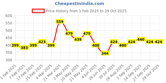 firstcry.com MINI KLUB Cotton Frill Sleeves Checked Smocked Top - Green mini klub Price History Graph from 1 Feb 2025 to 29 Oct 2025