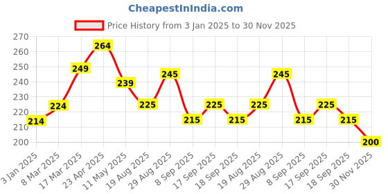 firstcry.com MINI KLUB Cotton Frill Sleeves Pretty In Pink Text Printed Top - Blue mini klub Price History Graph from 3 Jan 2025 to 30 Nov 2025