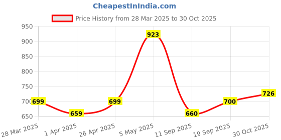 firstcry.com MINI KLUB Cotton Fruits Printed Dungaree With Full Sleeves Top - Pink & Yellow mini klub Price History Graph from 28 Mar 2025 to 30 Oct 2025