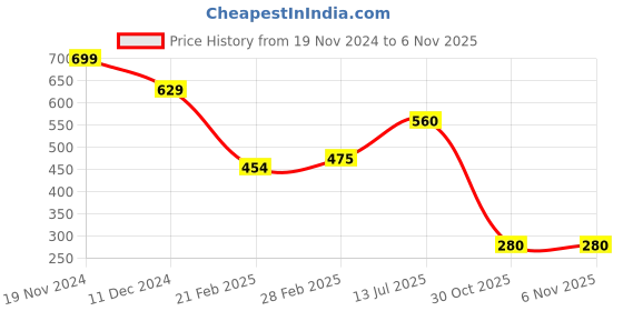 firstcry.com MINI KLUB Cotton Full Length Abstract Printed Pant - Multi Colour mini klub Price History Graph from 19 Nov 2024 to 5 Nov 2025