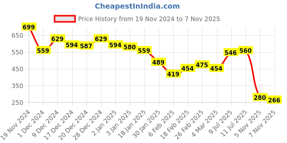 firstcry.com MINI KLUB Cotton Full Length Abstract Printed Pant - Multi Colour mini klub Price History Graph from 19 Nov 2024 to 5 Nov 2025