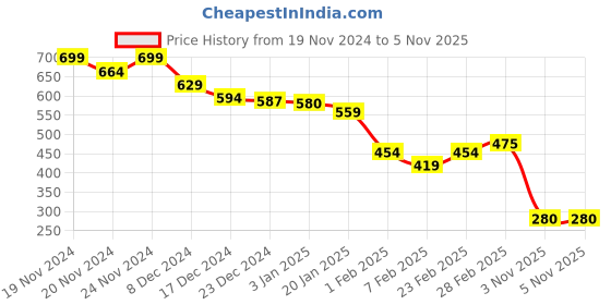 firstcry.com MINI KLUB Cotton Full Length Abstract Printed Pant - Multi Colour mini klub Price History Graph from 19 Nov 2024 to 5 Nov 2025