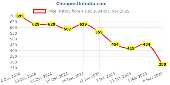firstcry.com MINI KLUB Cotton Full Length Abstract Printed Pant - Multi Colour mini klub Price History Graph from 4 Dec 2024 to 6 Nov 2025
