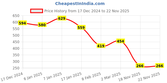 firstcry.com MINI KLUB Cotton Full Length Abstract Printed Pant - Multi Colour mini klub Price History Graph from 17 Dec 2024 to 22 Nov 2025