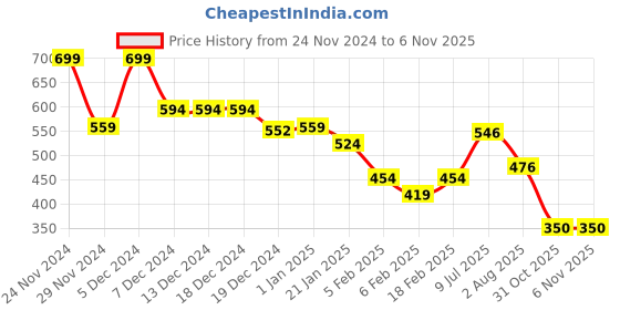 firstcry.com MINI KLUB Cotton Full Length Animal Printed Pant - Blue mini klub Price History Graph from 24 Nov 2024 to 6 Nov 2025