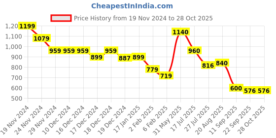 firstcry.com MINI KLUB Cotton Full Length Checked Woven Denim Jeans - Blue mini klub Price History Graph from 19 Nov 2024 to 28 Oct 2025