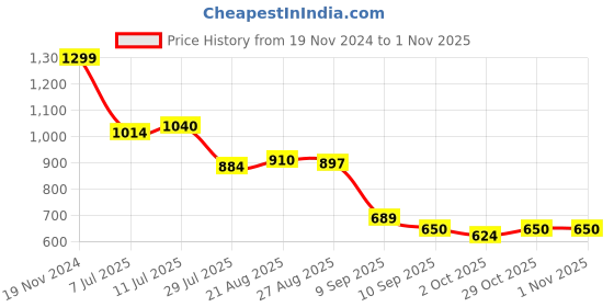 firstcry.com MINI KLUB Cotton Full Length Light Washed Woven Denim Jeans - Teal Blue mini klub Price History Graph from 19 Nov 2024 to 31 Oct 2025
