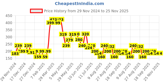 firstcry.com MINI KLUB Cotton Full Length Solid Leggings - Blue mini klub Price History Graph from 29 Nov 2024 to 25 Nov 2025