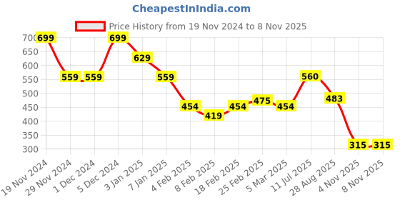 firstcry.com MINI KLUB Cotton Full Length Striped Pant - Blue mini klub Price History Graph from 19 Nov 2024 to 8 Nov 2025