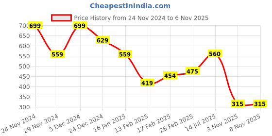 firstcry.com MINI KLUB Cotton Full Length Striped Pant - Blue mini klub Price History Graph from 24 Nov 2024 to 5 Nov 2025
