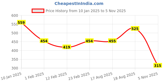 firstcry.com MINI KLUB Cotton Full Length Striped Pant - Blue mini klub Price History Graph from 10 Jan 2025 to 5 Nov 2025