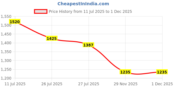 firstcry.com MINI KLUB Cotton Full Peasant Sleeves Foil Stars Printed Dress - Black mini klub Price History Graph from 11 Jul 2025 to 1 Dec 2025