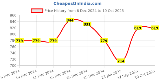 firstcry.com MINI KLUB Cotton Full Puffed Sleeves Checked Jacket - Black mini klub Price History Graph from 6 Dec 2024 to 17 Oct 2025