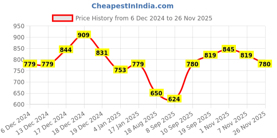 firstcry.com MINI KLUB Cotton Full Puffed Sleeves Checked Jacket - Black mini klub Price History Graph from 6 Dec 2024 to 25 Nov 2025