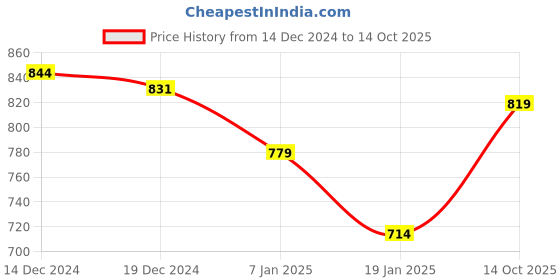 firstcry.com MINI KLUB Cotton Full Puffed Sleeves Checked Jacket - Black mini klub Price History Graph from 14 Dec 2024 to 14 Oct 2025
