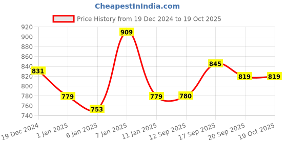 firstcry.com MINI KLUB Cotton Full Puffed Sleeves Checked Jacket - Black mini klub Price History Graph from 19 Dec 2024 to 19 Oct 2025