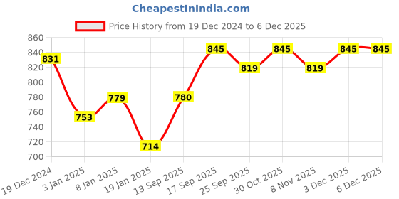 firstcry.com MINI KLUB Cotton Full Puffed Sleeves Checked Jacket - Black mini klub Price History Graph from 19 Dec 2024 to 4 Dec 2025