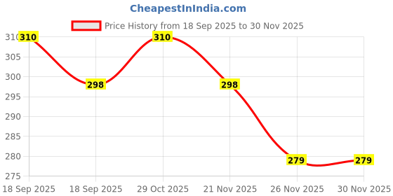 firstcry.com MINI KLUB Cotton Full Puffed Sleeves Frill Detailed Alphabets Printed Top - Blue mini klub Price History Graph from 18 Sep 2025 to 29 Nov 2025