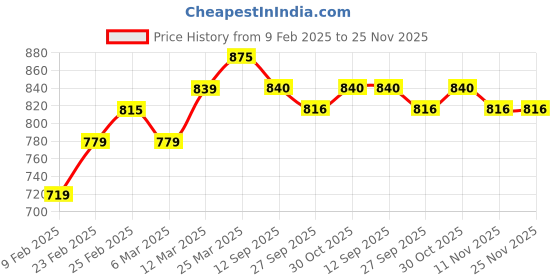firstcry.com MINI KLUB Cotton Full Puffed Sleeves Solid Embroidered Top - White mini klub Price History Graph from 9 Feb 2025 to 25 Nov 2025